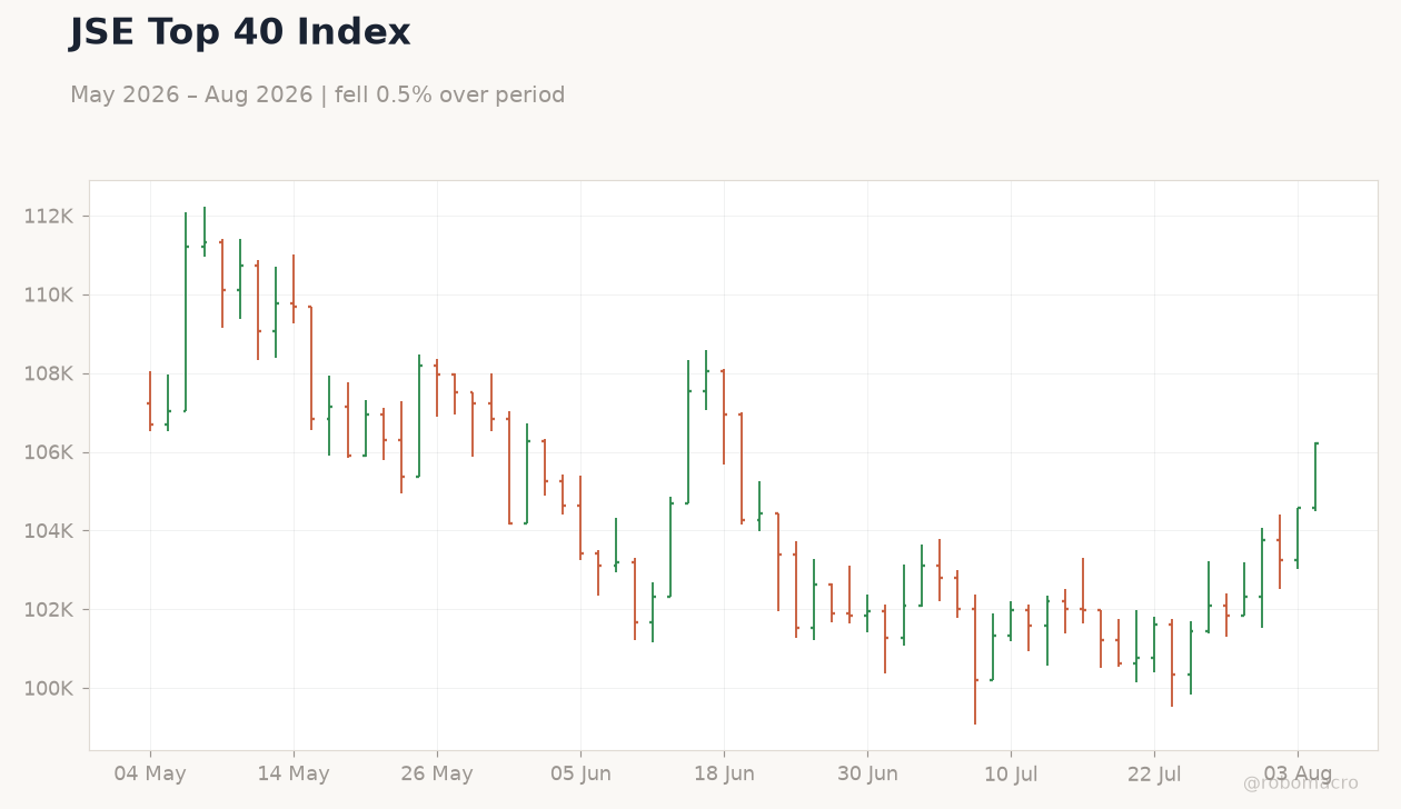 JSE Top 40 Index