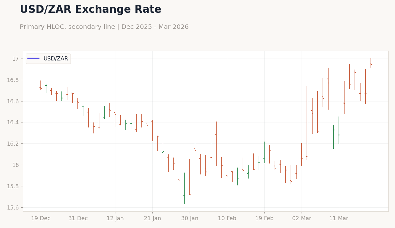 USD/ZAR Exchange Rate