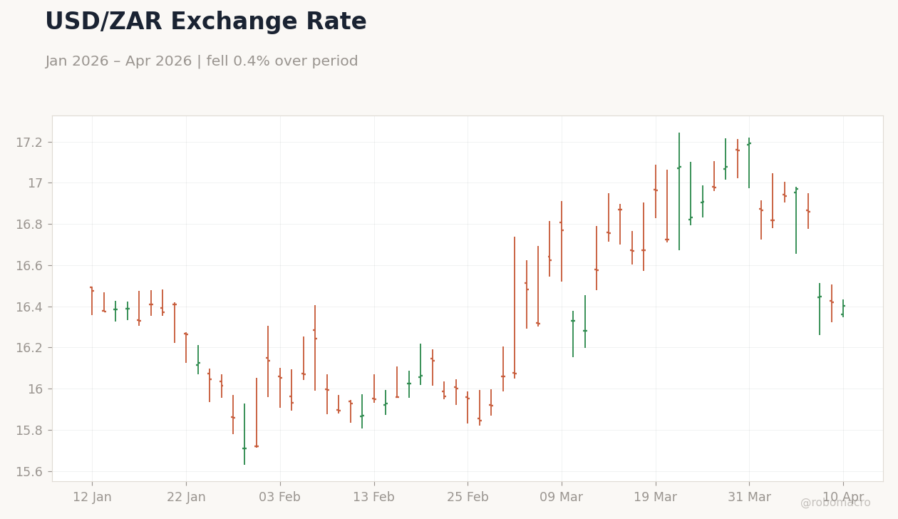 USD/ZAR Exchange Rate