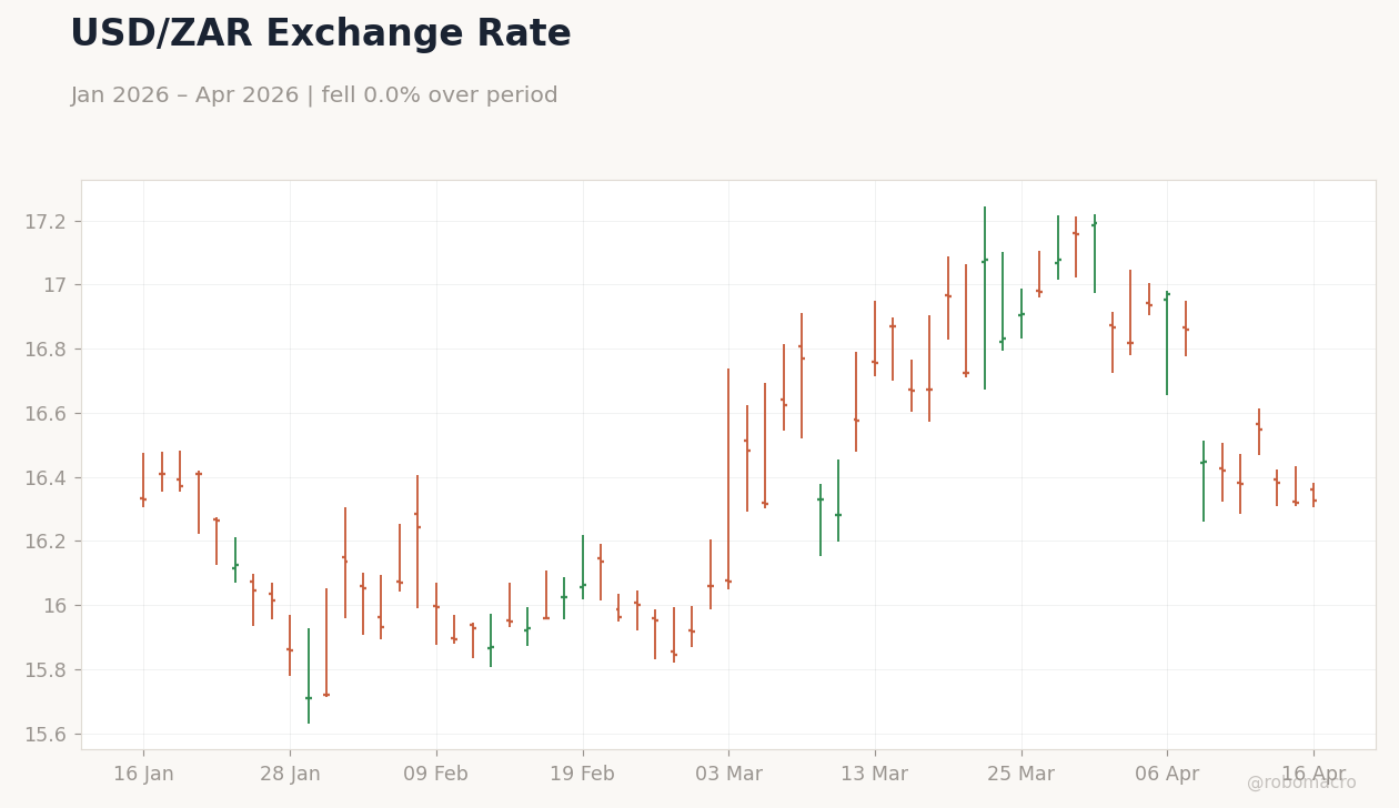 USD/ZAR Exchange Rate