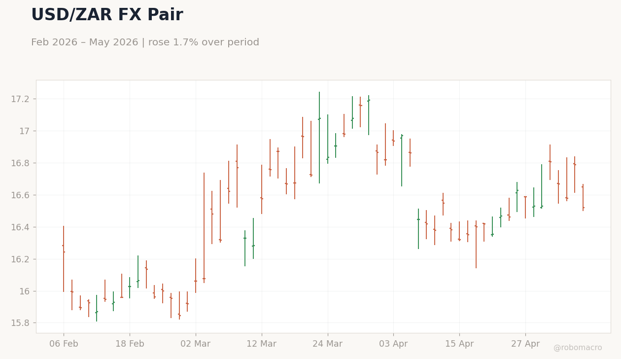 USD/ZAR FX Pair