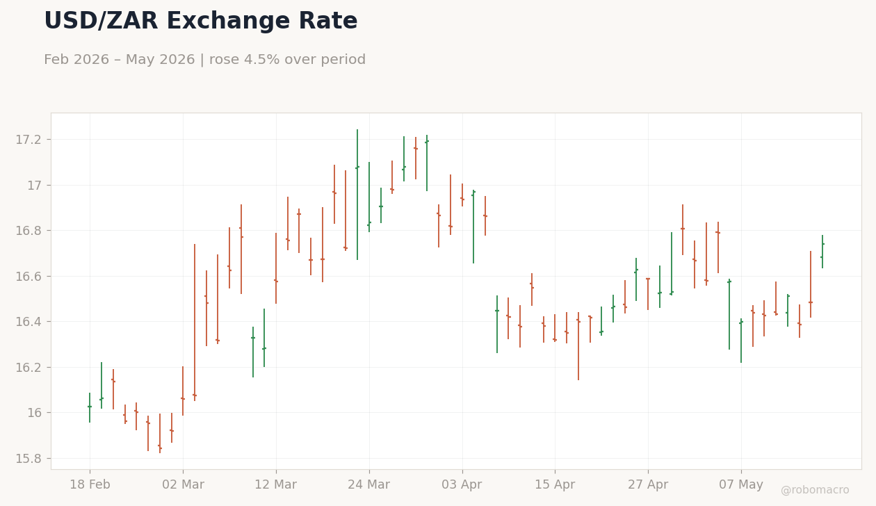 USD/ZAR Exchange Rate