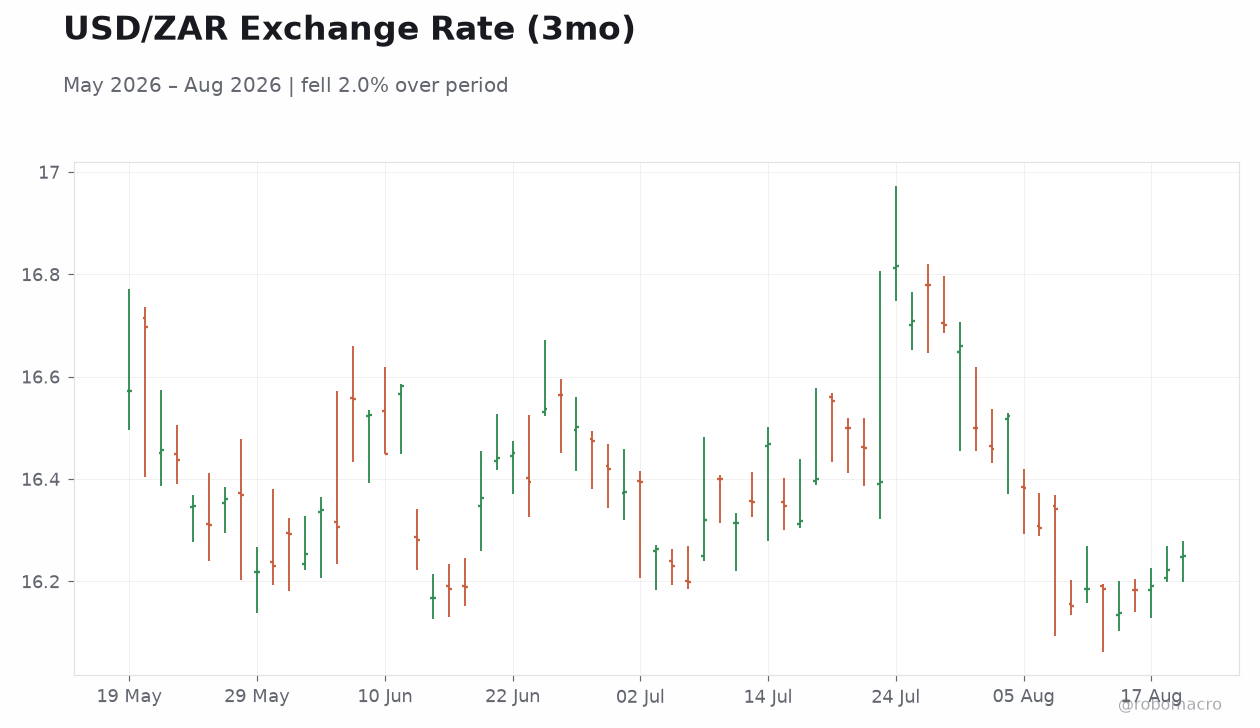 USD/ZAR Exchange Rate (3mo)