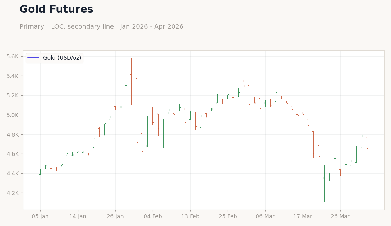 Gold Futures
