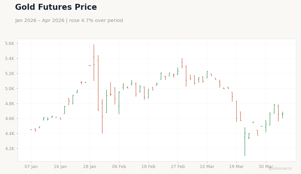 Gold Futures Price