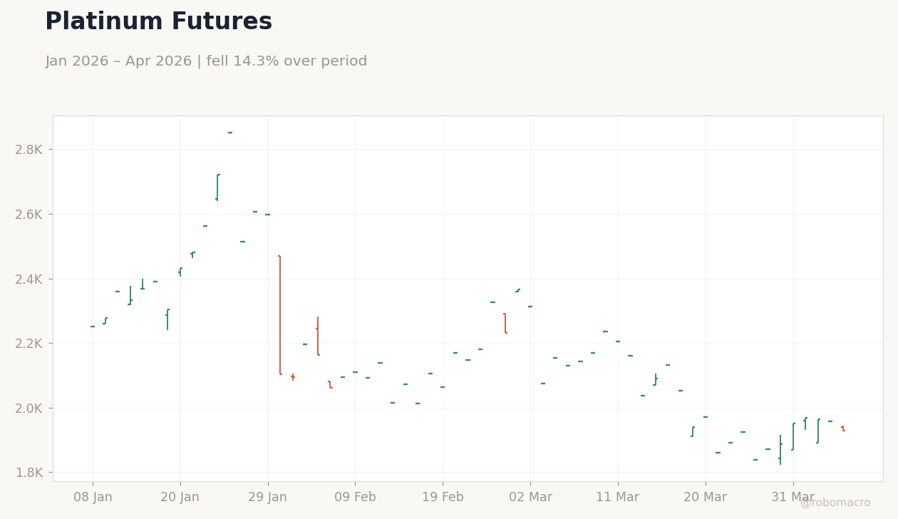 Platinum Futures
