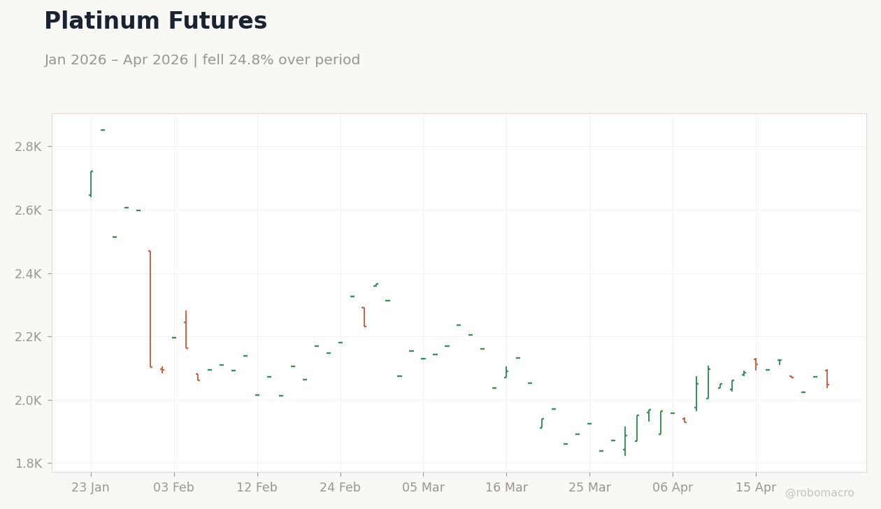 Platinum Futures