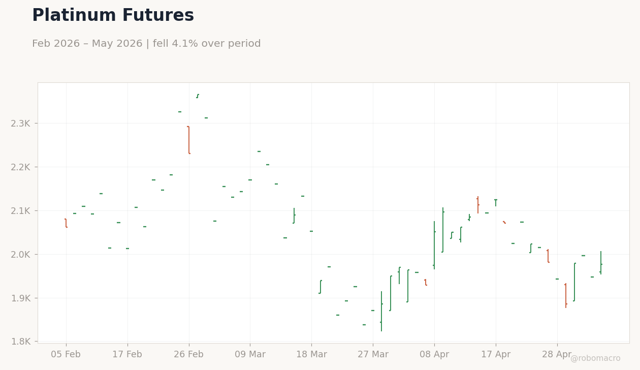 Platinum Futures