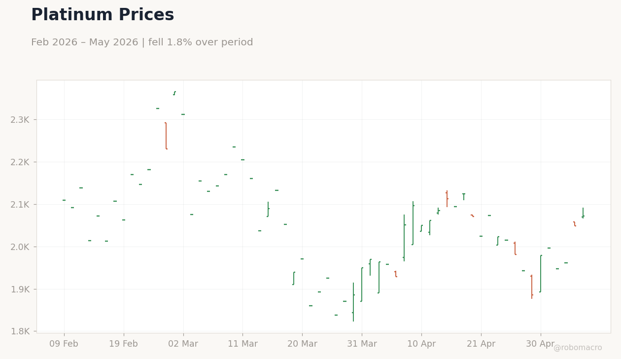 Platinum Prices