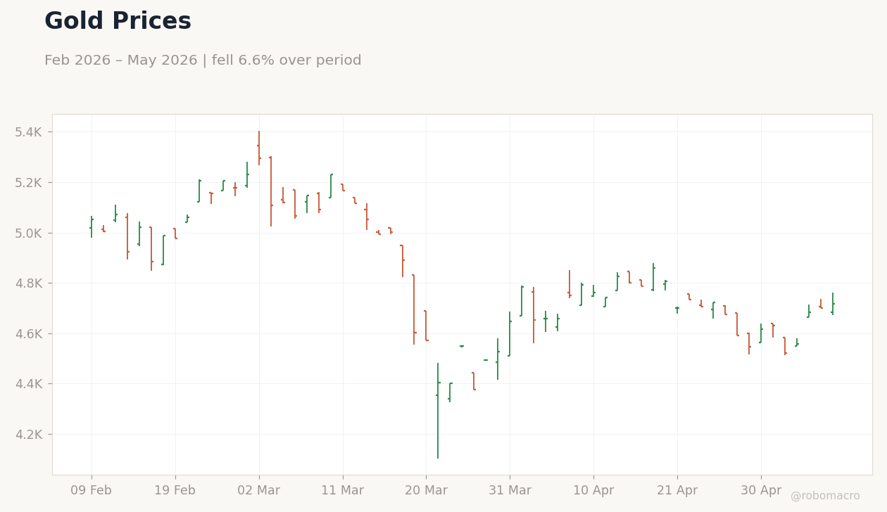 Gold Prices