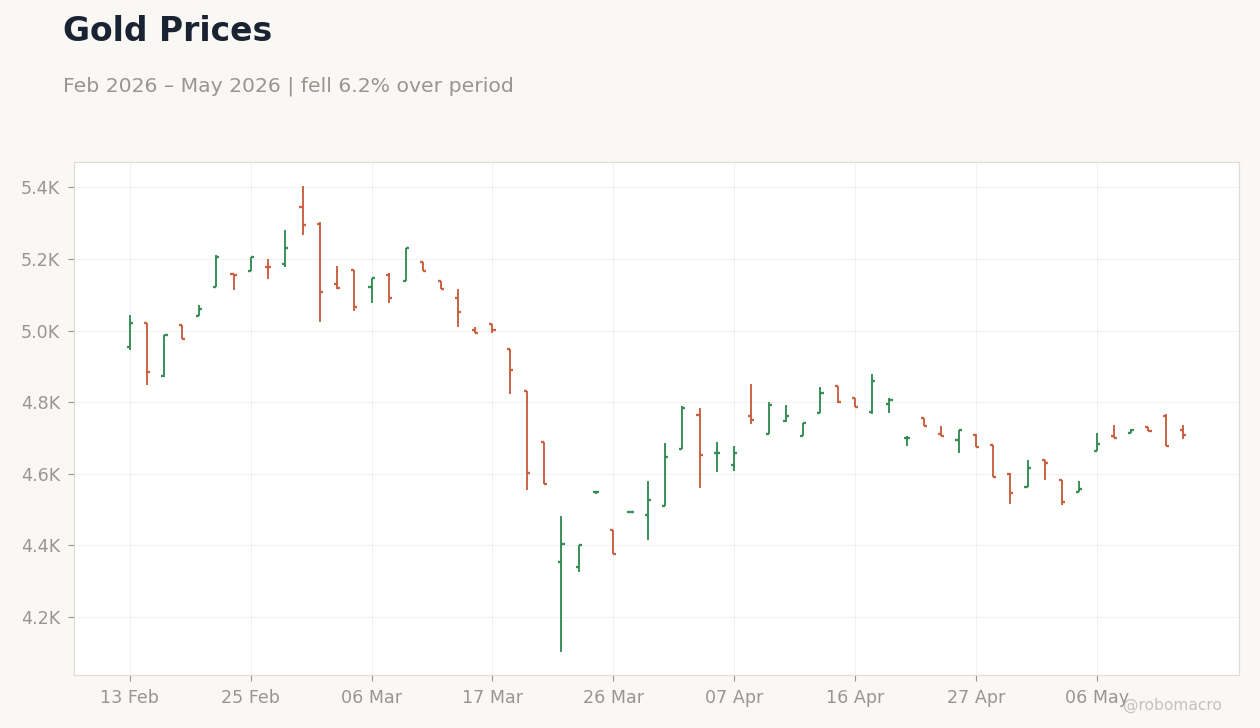 Gold Prices
