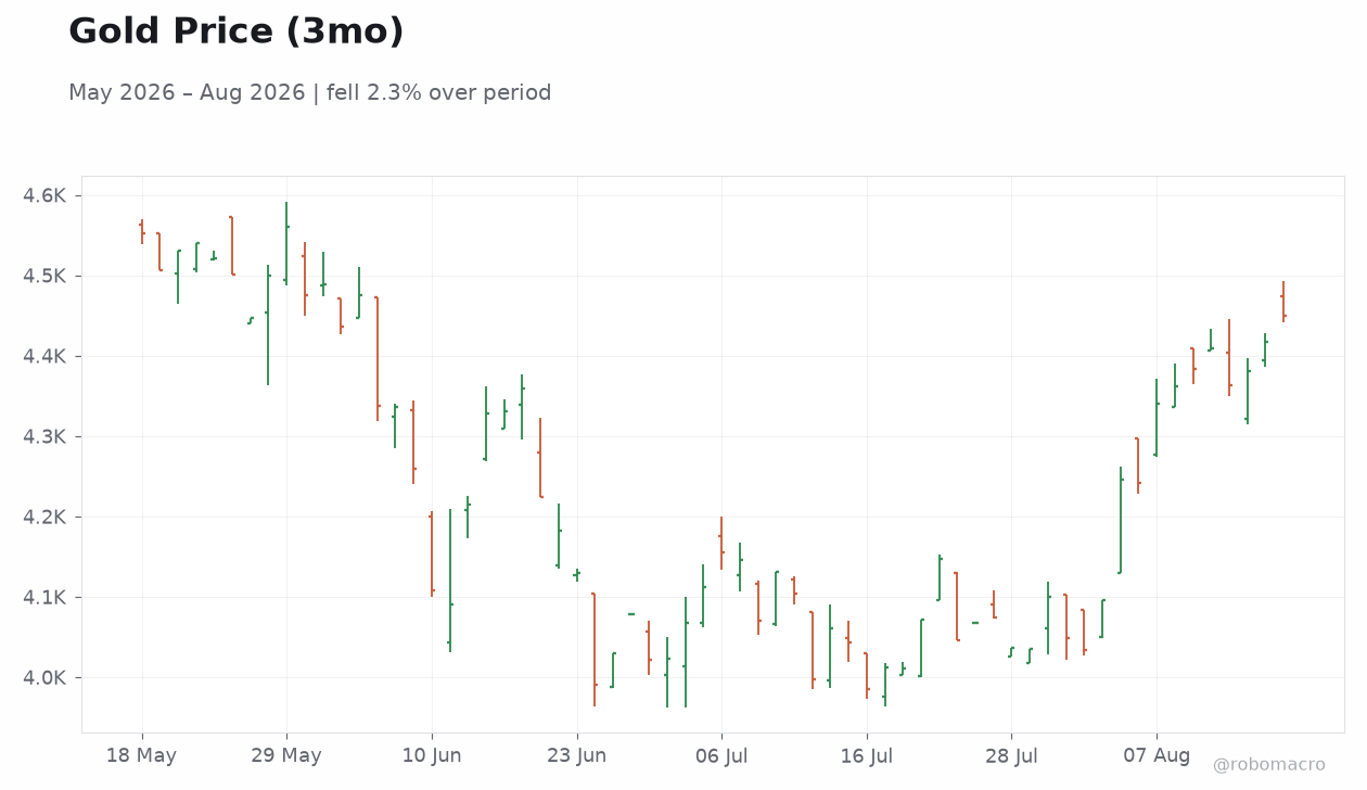 Gold Price (3mo)