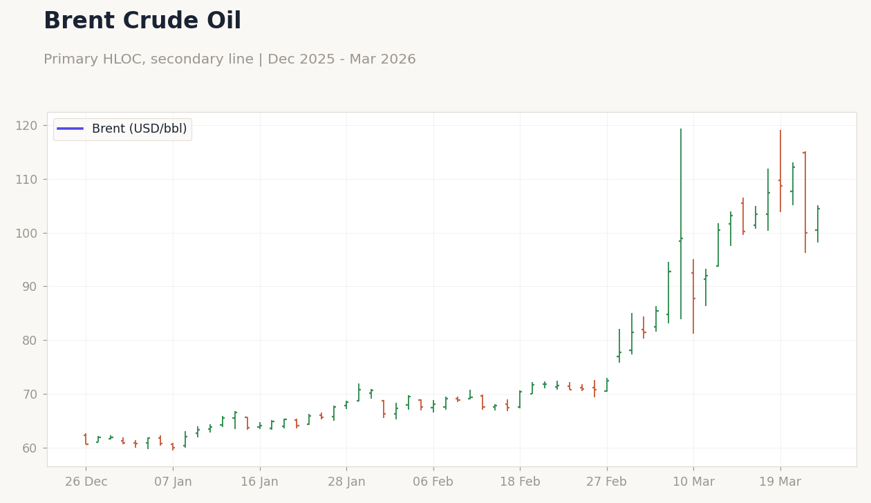 Brent Crude Oil
