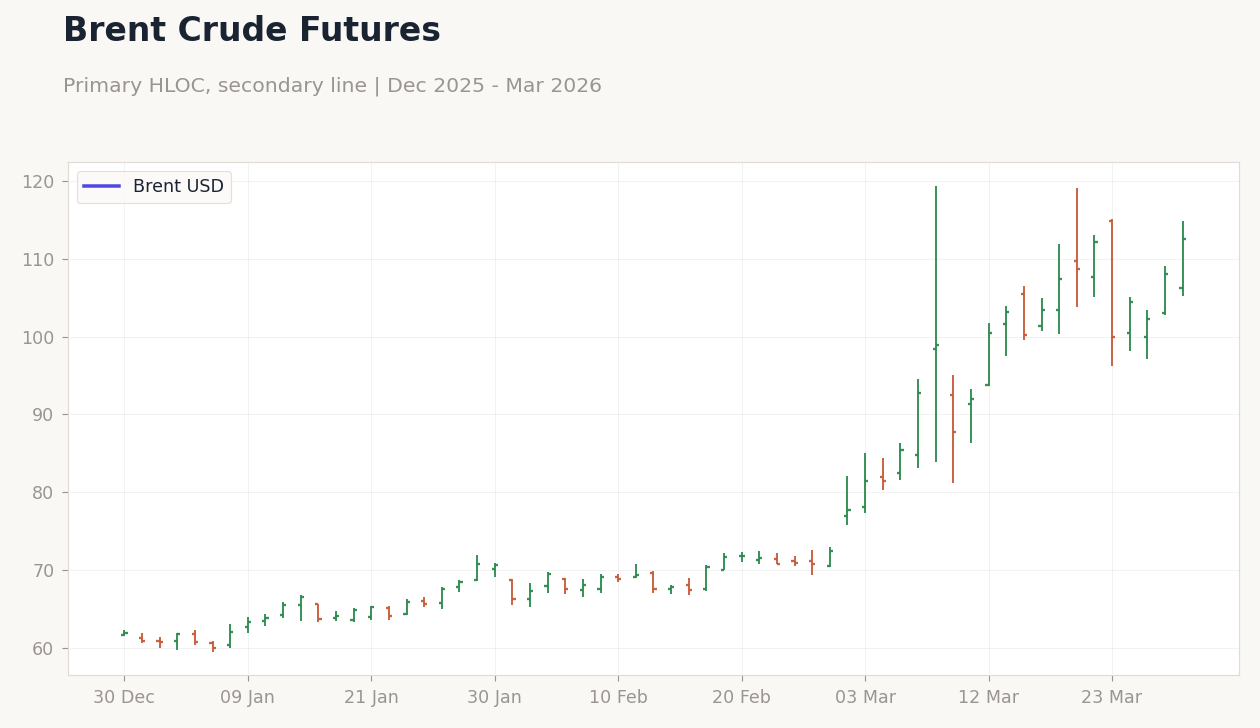 Brent Crude Futures
