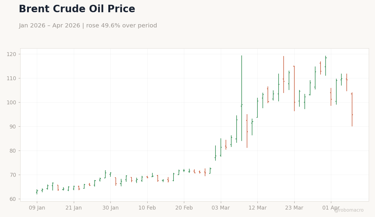 Brent Crude Oil Price