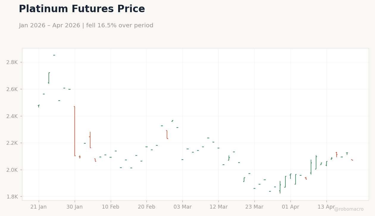 Platinum Futures Price