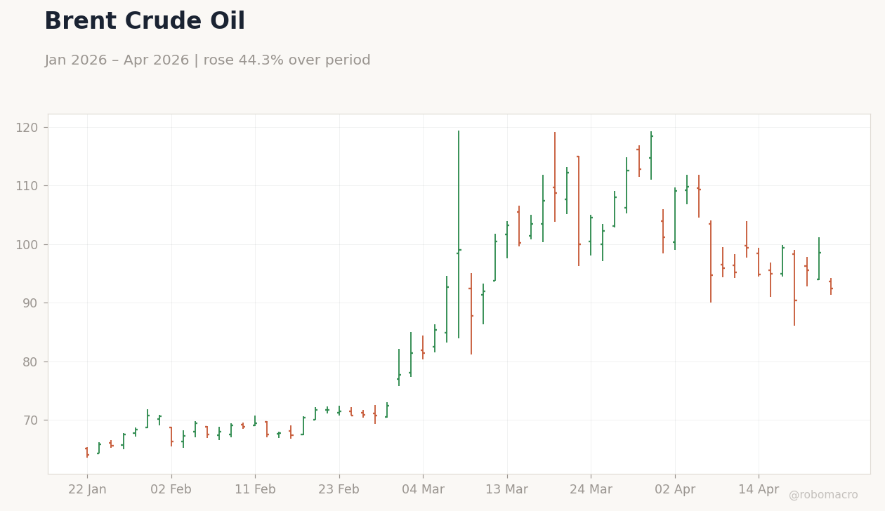 Brent Crude Oil