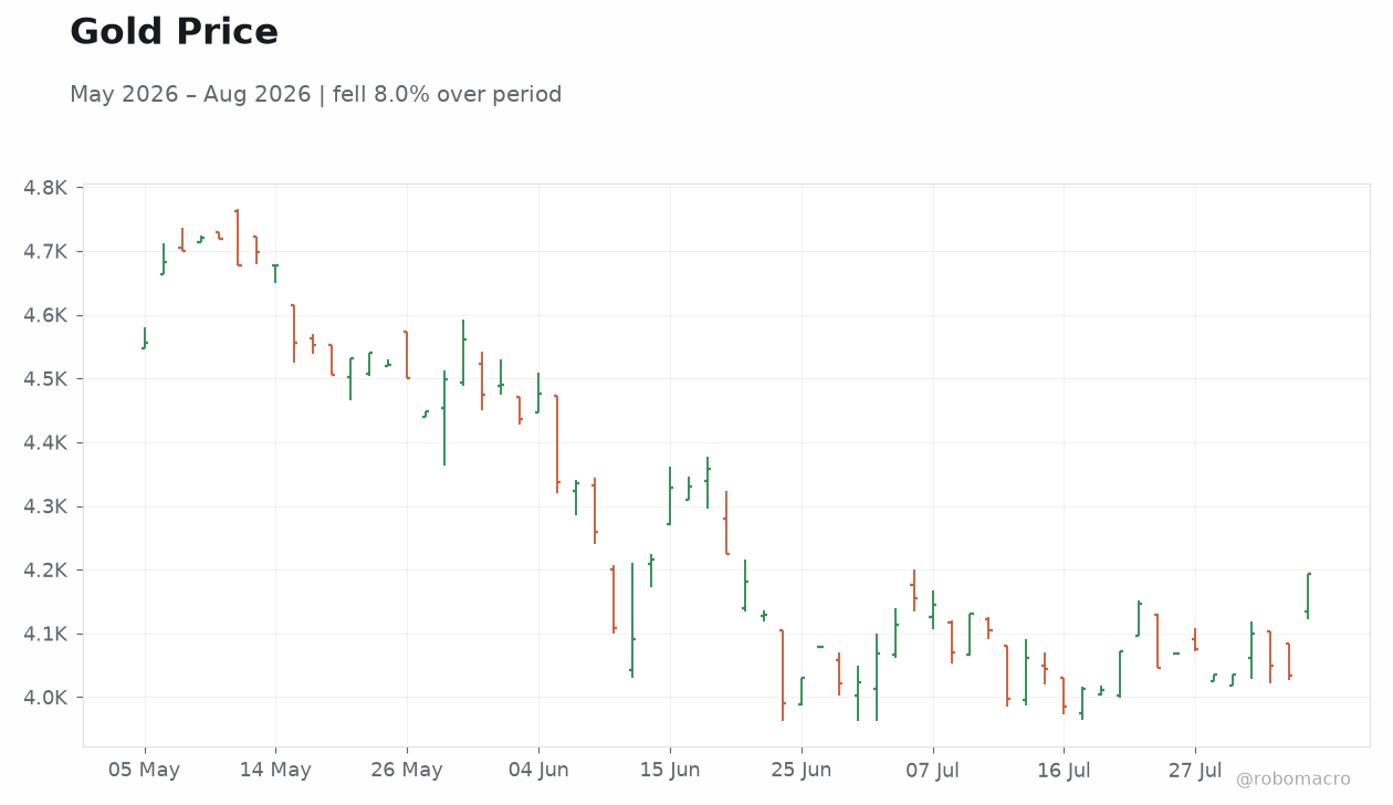 Gold Price