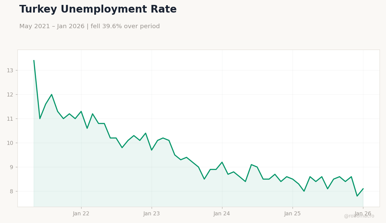 Turkey Unemployment Rate