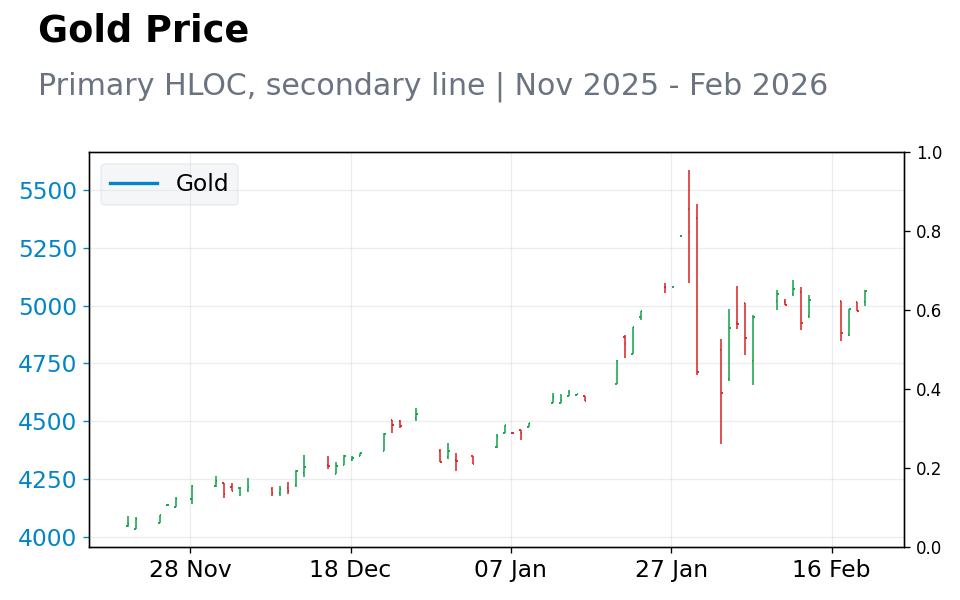 Chart 3