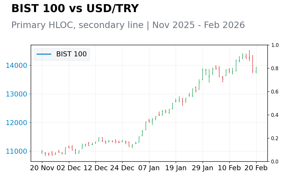 Chart 3