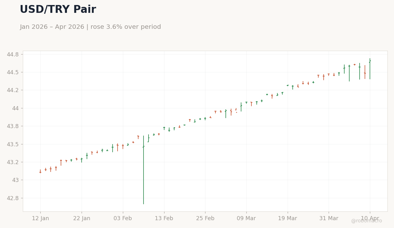 USD/TRY Pair