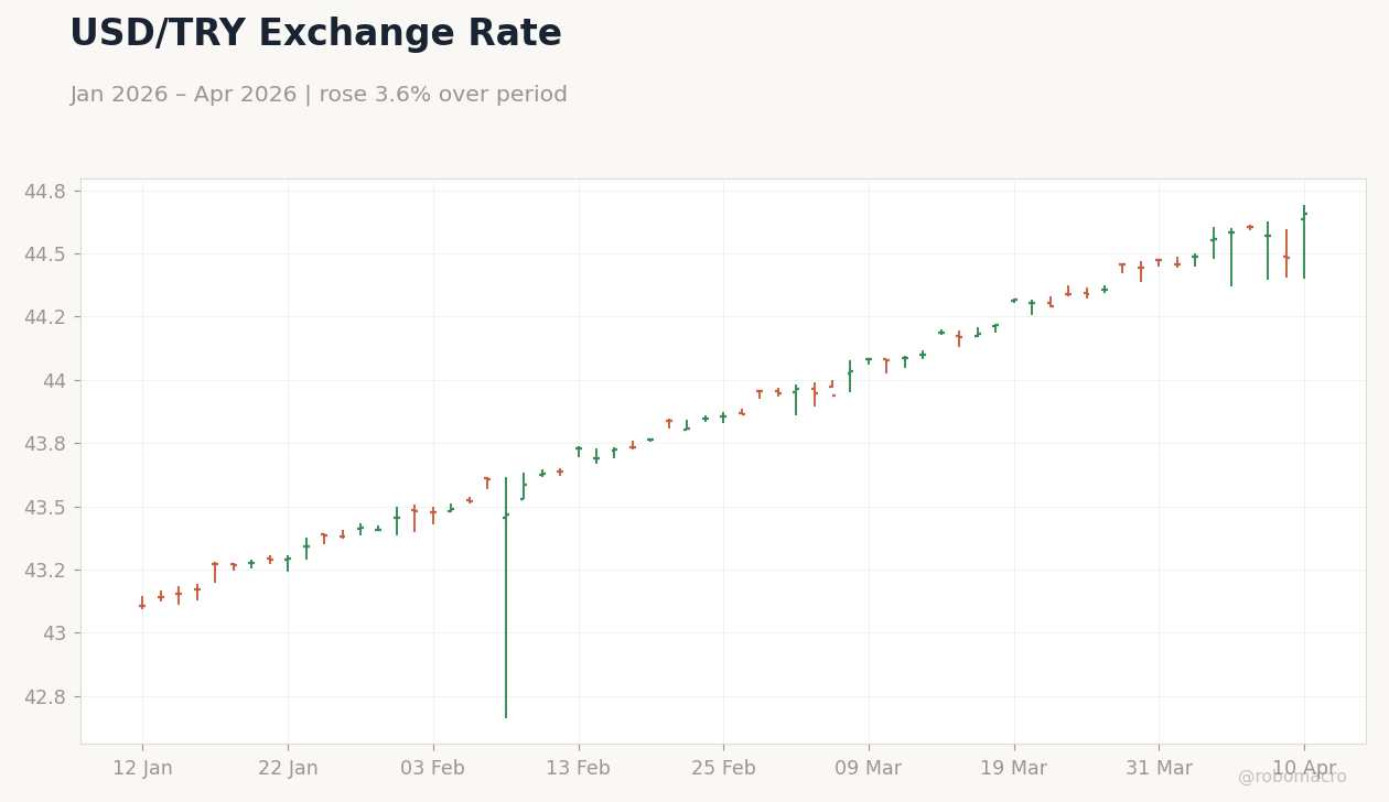 USD/TRY Exchange Rate