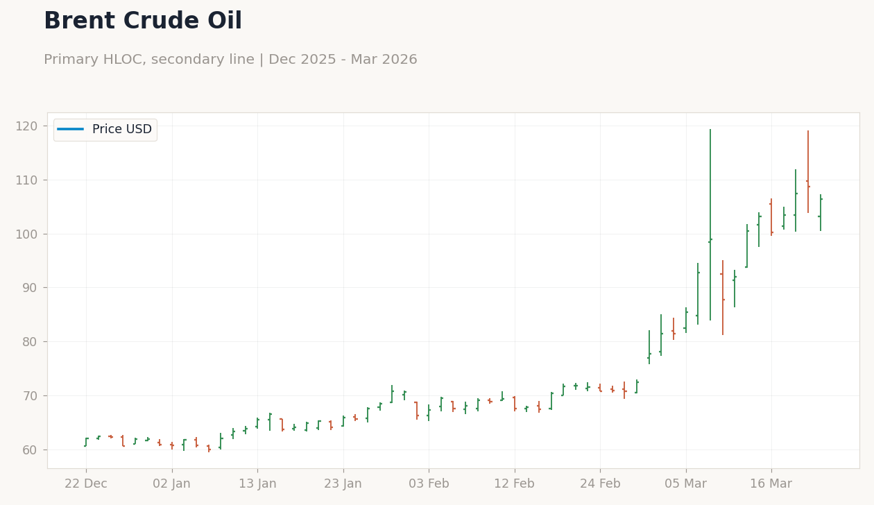 Brent Crude Oil