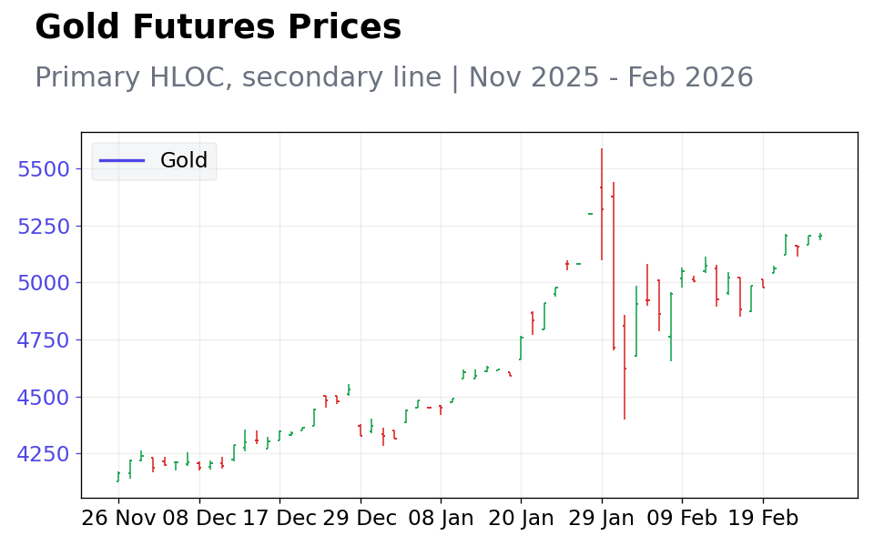 Chart 4