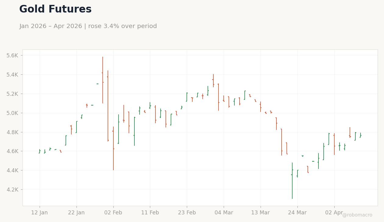 Gold Futures