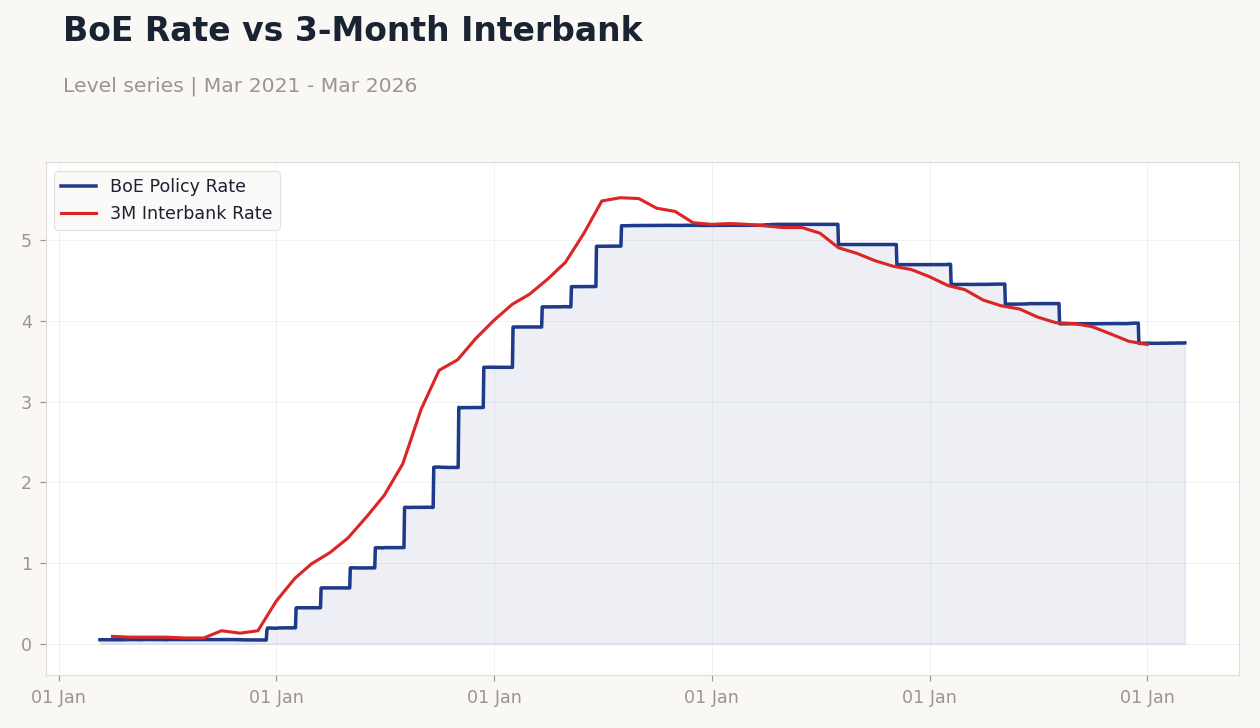 BoE Rate vs 3-Month Interbank