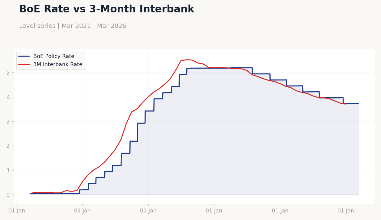 BoE Rate vs 3-Month Interbank