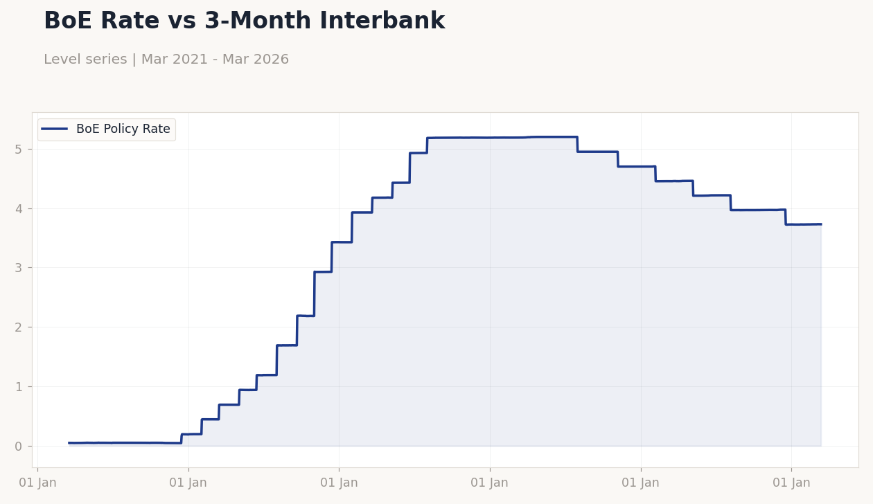 BoE Rate vs 3-Month Interbank