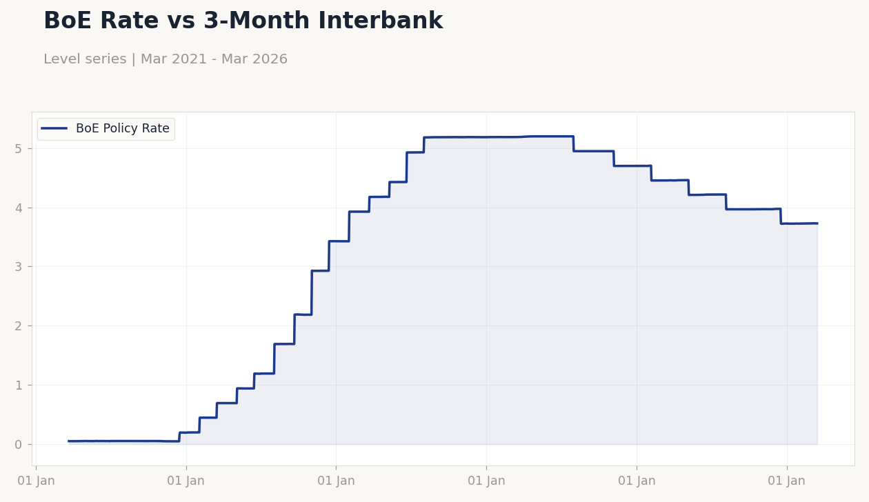 BoE Rate vs 3-Month Interbank