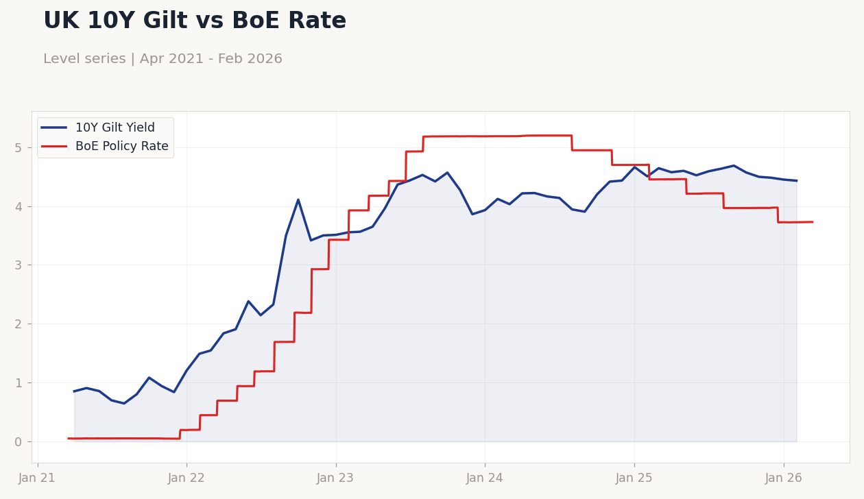UK 10Y Gilt vs BoE Rate