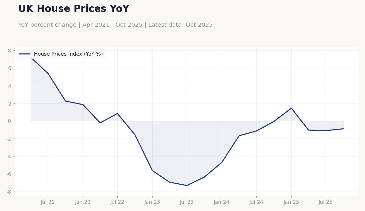 UK House Prices YoY