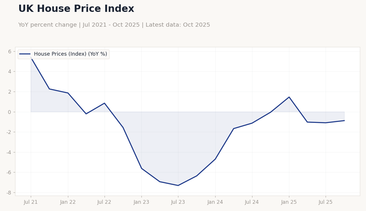 UK House Price Index