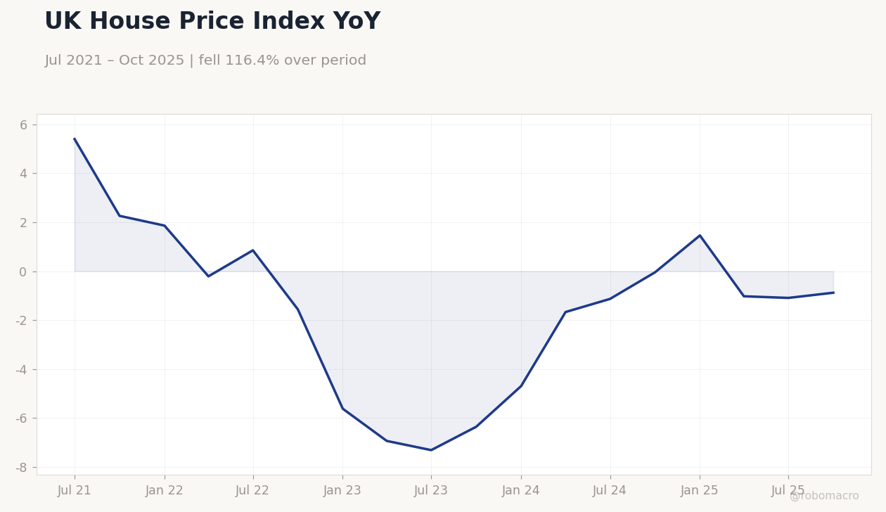 UK House Price Index YoY