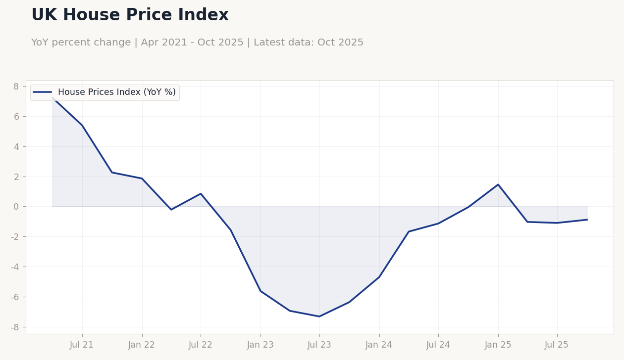 UK House Price Index