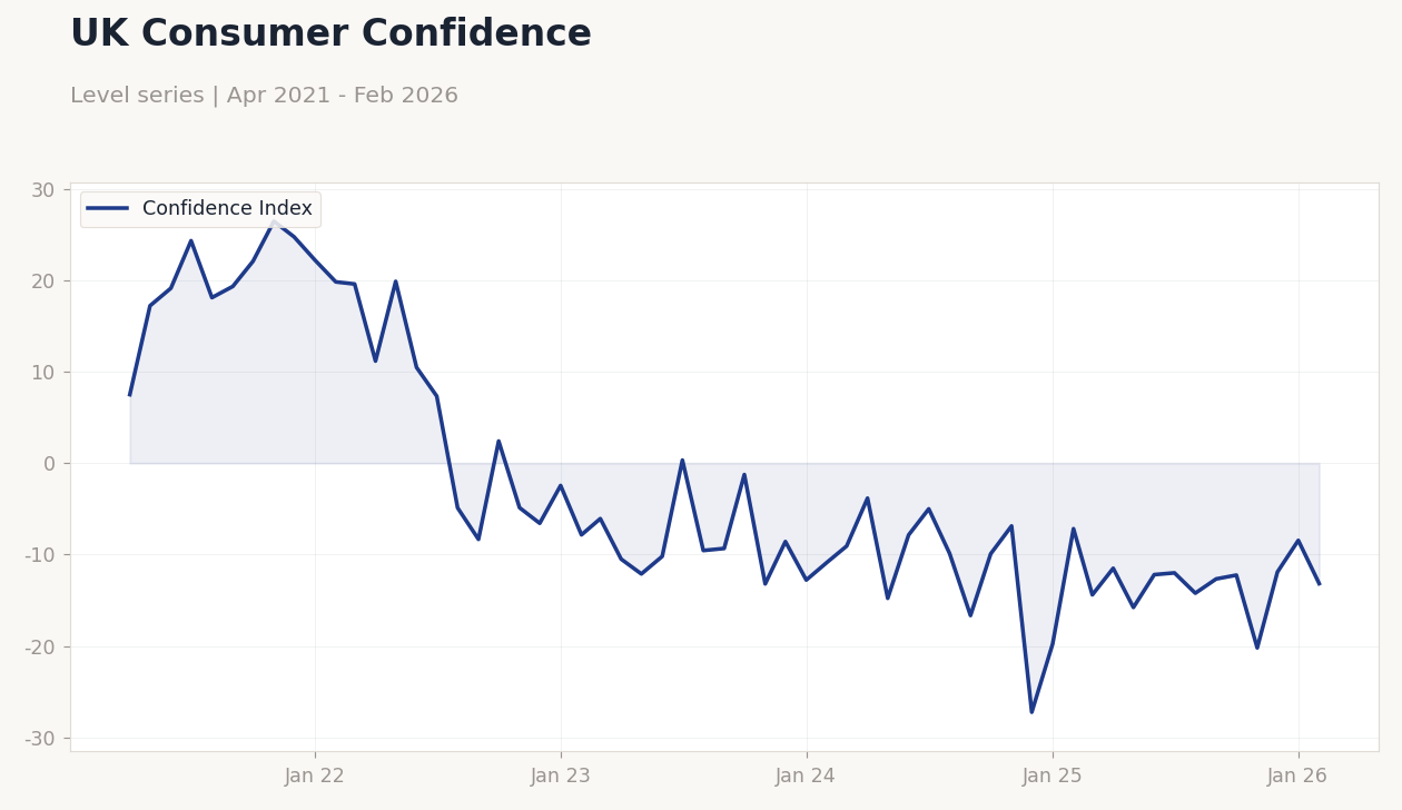 UK Consumer Confidence