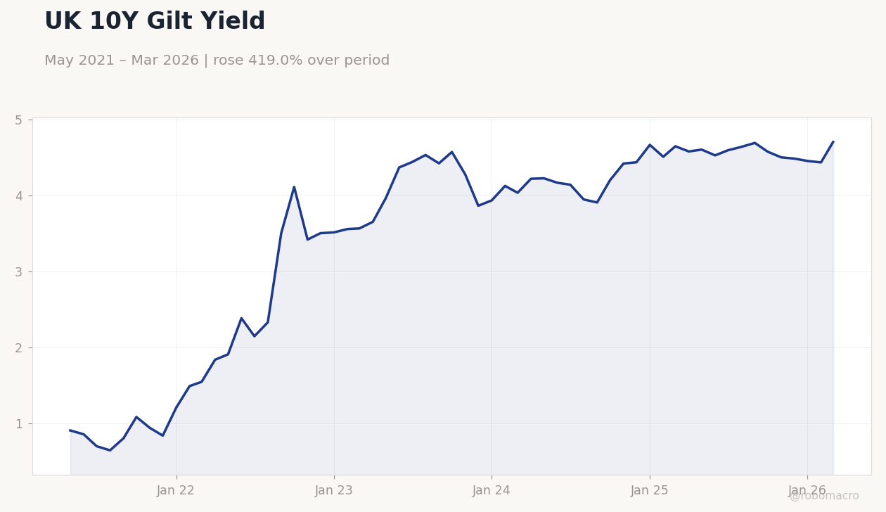 UK 10Y Gilt Yield