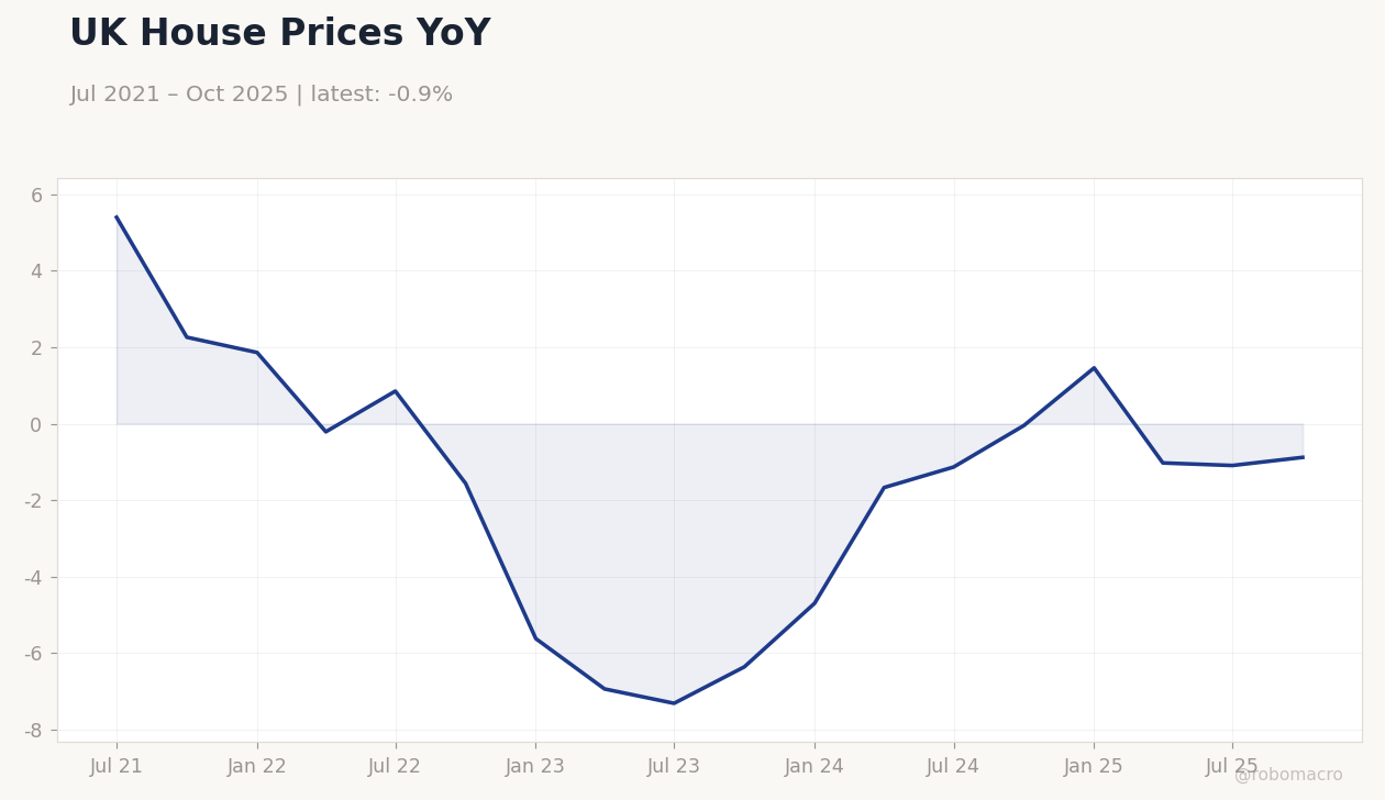 UK House Prices YoY