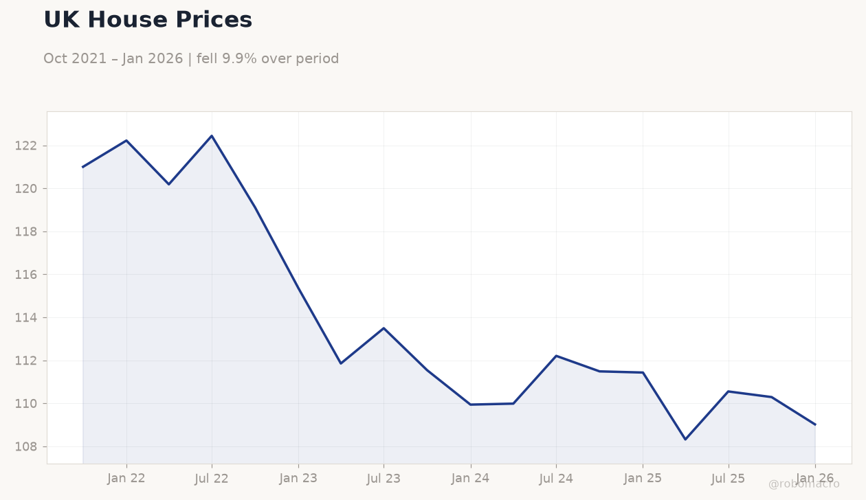 UK House Prices