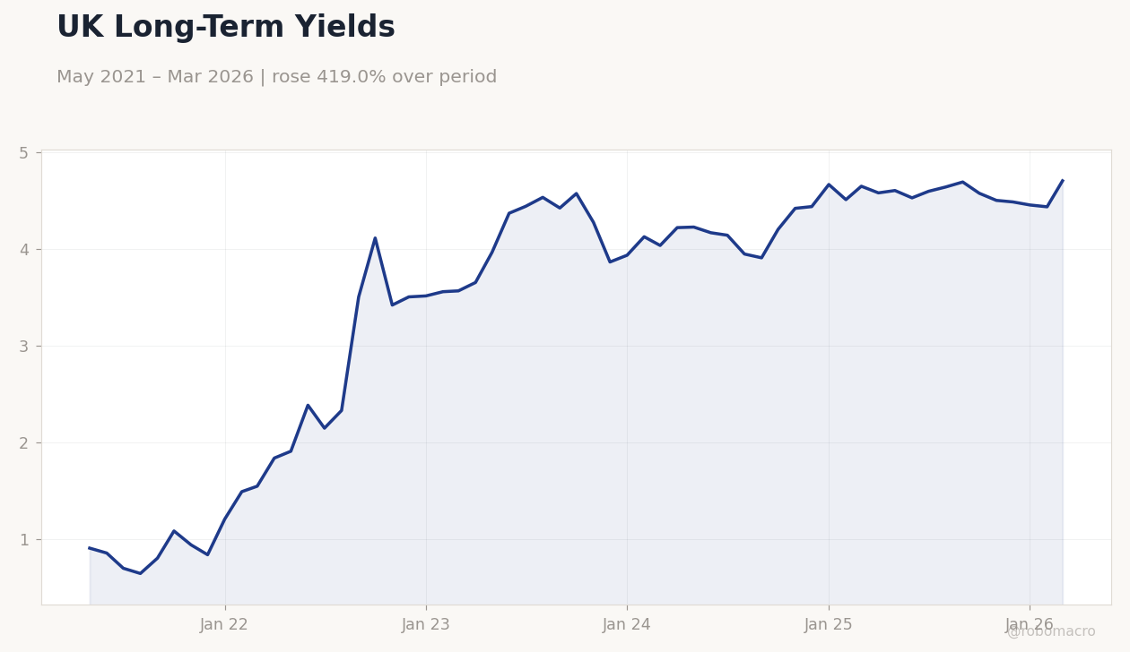 UK Long-Term Yields