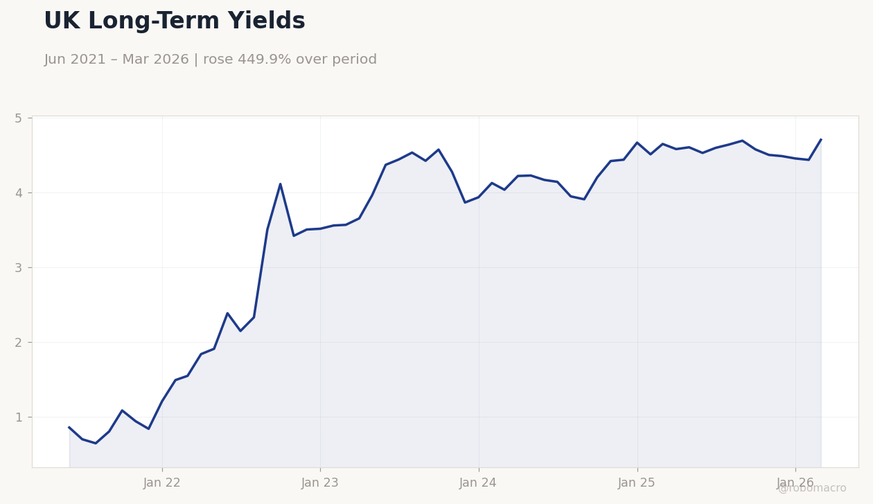 UK Long-Term Yields