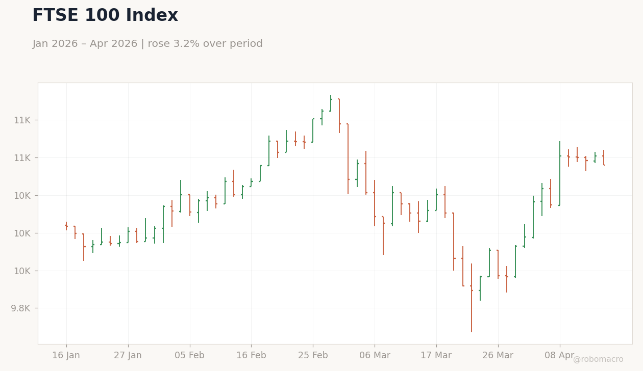 FTSE 100 Index