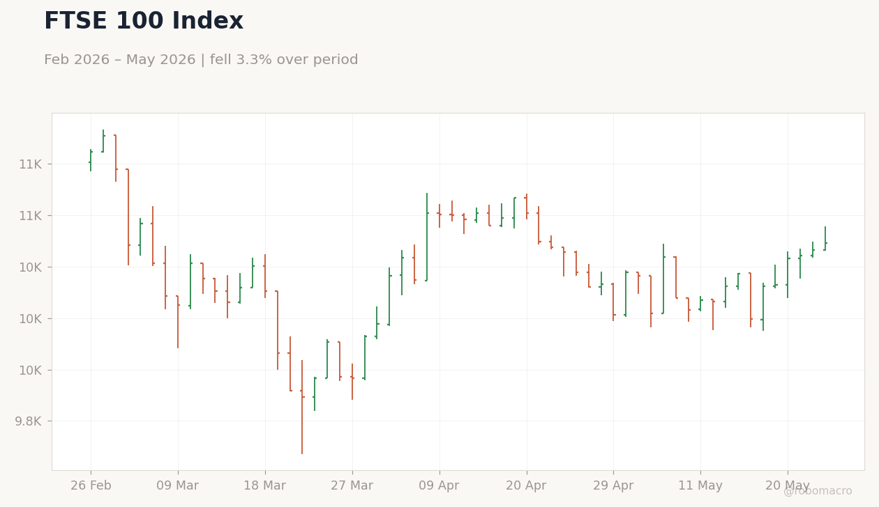 FTSE 100 Index