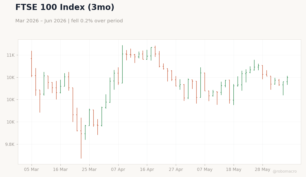FTSE 100 Index (3mo)