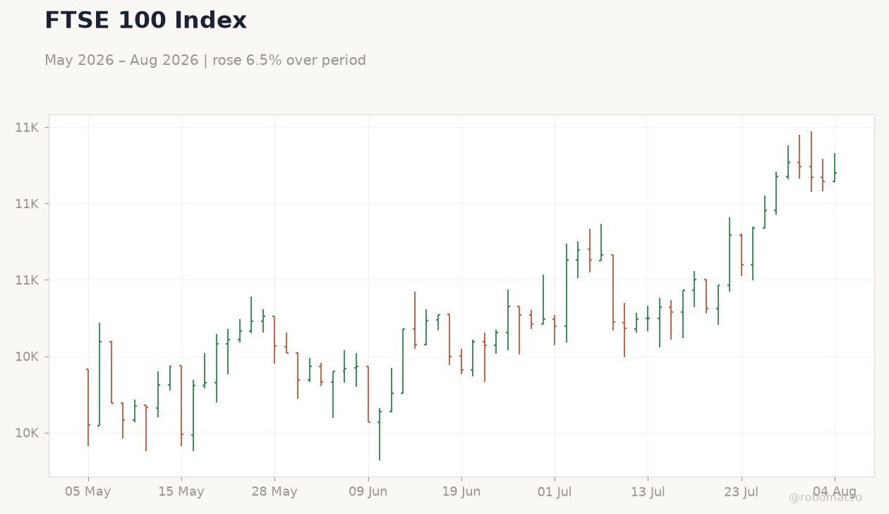 FTSE 100 Index