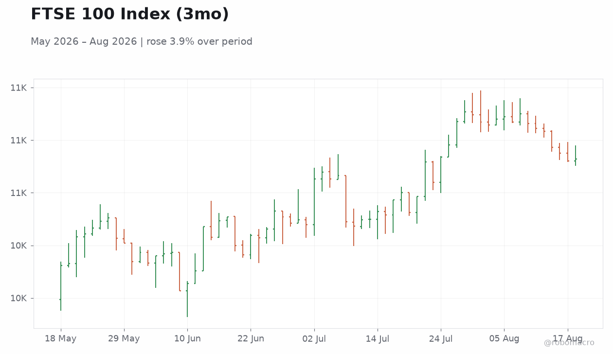 FTSE 100 Index (3mo)